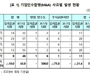 올 상반기 M&A 기업 63개사…전년 동기 대비 30%↑