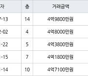 대구 황금동 캐슬골드파크 74㎡ 4억9800만원에 거래