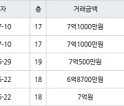 서울 강일동 강동리버스트4단지 49㎡ 7억1000만원에 거래