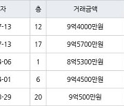 서울 영등포동 영등포푸르지오 59㎡ 9억5700만원에 거래