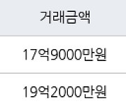 서울 금호동4가 서울숲2차푸르지오 84㎡ 17억9000만원에 거래