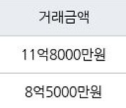 서울 창전동 신촌태영데시앙 84㎡ 11억8000만원에 거래