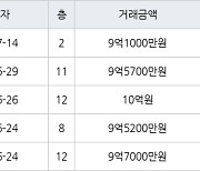 서울 대림동 e편한세상 영등포 아델포레 59㎡ 9억1000만원에 거래