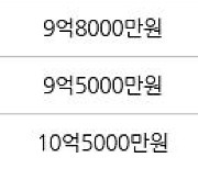 서울 고덕동 고덕센트럴푸르지오 59㎡ 10억3500만원에 거래