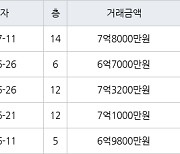 성남 야탑동 야탑매화마을주공2단지 58㎡ 7억8000만원에 거래