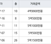 인천 논현동 한화에코메트로11단지 84㎡ 5억1000만원에 거래