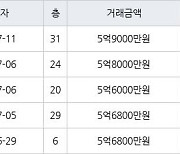 인천 논현동 논현한화에코메트로5단지 84㎡ 5억9000만원에 거래