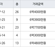 인천 송도동 송도 SK VIEW 아파트 75㎡ 6억4000만원에 거래