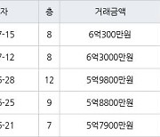 수원 매탄동 매탄현대힐스테이트 84㎡ 6억3000만원에 거래