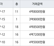 수원 영통동 영통벽적골두산한신 59㎡ 3억9000만원에 거래