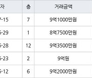 하남 망월동 미사강변 루나리움 84㎡ 9억1000만원에 거래