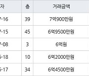 인천 송도동 송도랜드마크시티센트럴더샵아파트 84㎡ 6억9500만원에 거래