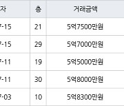 인천 송도동 e편한세상송도아파트 70㎡ 5억7000만원에 거래