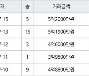 수원 매탄동 매탄현대힐스테이트 59㎡ 5억2000만원에 거래