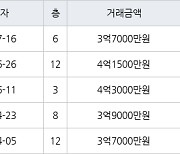 용인 보라동 민속마을현대모닝사이드 116㎡ 3억7000만원에 거래