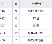 하남 선동 미사강변센트리버 74㎡ 9억2000만원에 거래