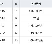 인천 동춘동 연수삼성럭키 95㎡ 4억400만원에 거래