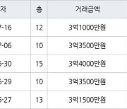 수원 조원동 조원주공뉴타운2단지 59㎡ 3억1000만원에 거래