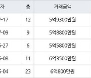 인천 구월동 구월 힐스테이트&롯데캐슬골드 115㎡ 5억9300만원에 거래