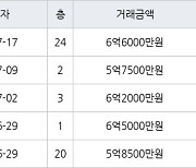 수원 우만동 동수원월드메르디앙 84㎡ 6억6000만원에 거래