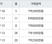 수원 매탄동 매탄위브하늘채 84㎡ 6억8000만원에 거래