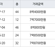 용인 구갈동 기흥역센트럴푸르지오 84㎡ 8억4000만원에 거래