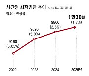 최저임금 1만원 시대… 실업-출산 급여 등 줄줄이 오른다