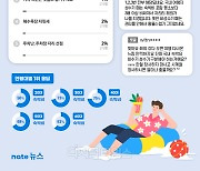 국외로 가는 여행객들 "국내 관광지, 비싸서 안가요"...해외가 더 싸다?