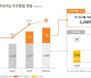 올해 자사주 7200억 매입·소각… 밸류업 `불꽃`