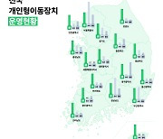 지쿠, 개인형이동장치 보급 현황 조사…13개 광역단체 보급률 1위