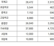 [에듀플러스]“사립대 등록금 영어 유치원' 보다 싸…등록금 자율적으로 책정해야”