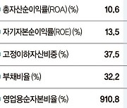 부동산 신탁사 13곳 합쳐 순익 269억… 1년새 6분의 1 토막