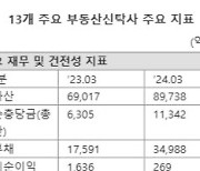 [fn마켓워치]위기의 부동산 신탁사, 1년 만에 순익 6분의 1토막...소송 리스크 겹쳐