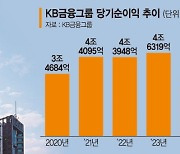 KB금융, 비은행이 이끈 최대 실적… 주주환원도 늘린다