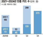 알짜카드 찾기 어렵네… 상반기에만 400종 사라져