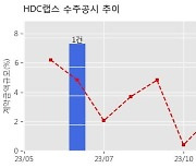 HDC랩스 수주공시 - 하자보수 업무 위탁운영 434.5억원 (매출액대비  7.17 %)