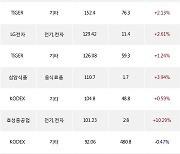 23일, 기관 거래소에서 HD현대일렉트릭(+17.69%), SK하이닉스(0.00%) 등 순매수