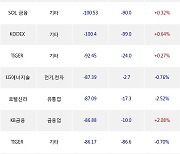 23일, 거래소 기관 순매도상위에 전기,전자 업종 4종목