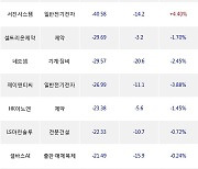 23일, 코스닥 외국인 순매도상위에 일반전기전자 업종 5종목