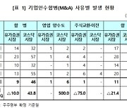 상반기 M&A 추진 상장사 63개사…전년대비 34%↑