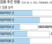 너무 당겨쓴 예산…하반기, 실탄이 없다