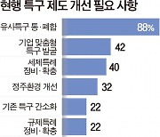 전국 특구 1000개 시대…유사특구 통폐합 목소리 높다