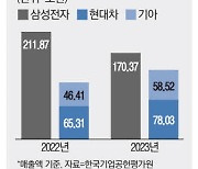 현대차 韓경제 기여도, 삼성전자와 어깨 나란히