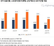 집값 슬금슬금 "좀 버텨볼까"…'1년 내 되팔이' 부동산 단타 줄었다