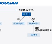 "지배구조 개편 최고 수혜주"…두산, 4%대 상승