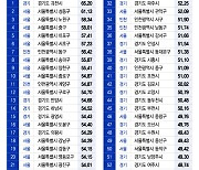 수도권 출산·육아 친화 도시 1위는 '과천' 서울에선 '성동'..인천 동구도 주목