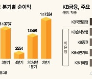 KB금융, 2분기 '역대 최대 실적'…'4000억' 통 큰 주주환원