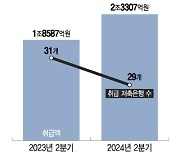 규모 늘었는데 중금리대출 내준 저축은행 줄어…중소형사 한파 이어진다