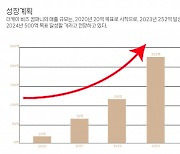 더케이비즈컴퍼니, 2023년 연매출 252억 달성 이어 2024년 500억 목표