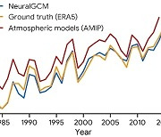 [사이테크+] "AI-수치모델 결합 새 기후모델 '뉴럴GCM' 개발…정확도 개선"